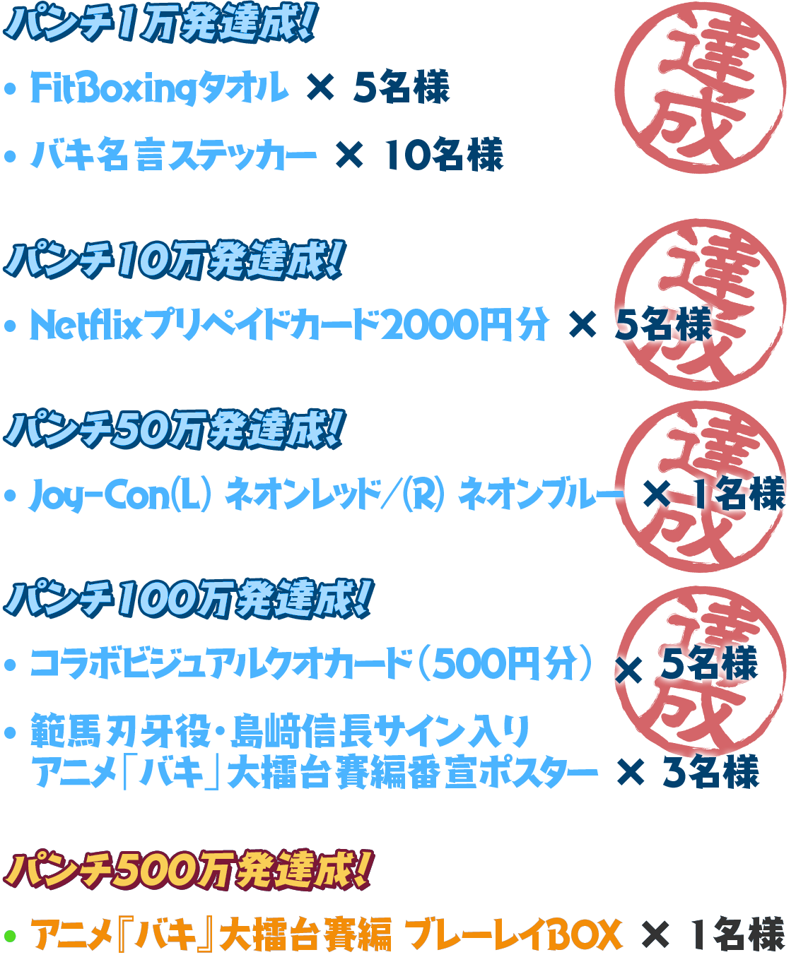 パンチ1万発達成!
FitBoxingタオル×5名様/バキ名言ステッカー×10名様
パンチ10万発達成!
Netflixプリペイドカード2000円分×5名様
パンチ50万発達成!
Joy-Con(L) ネオンレッド/(R) ネオンブルー×1名様
パンチ100万発達成!
コラボビジュアルクオカード(500円分)×5名様
範馬刃牙役・島﨑信長サイン入りアニメ「バキ」大擂台賽編番宣ポスター×3名様
パンチ500万発達成!
アニメ『バキ』大擂台賽編 ブレーレイBOX ×1名様
